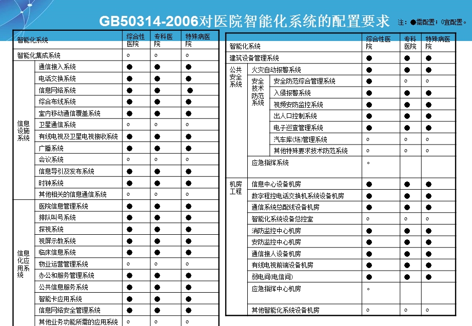 医疗建筑智能化说明.ppt.ppt_第3页