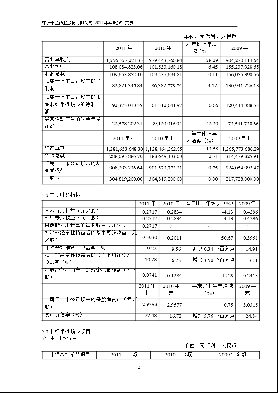 600479 千金药业报摘要.ppt_第2页