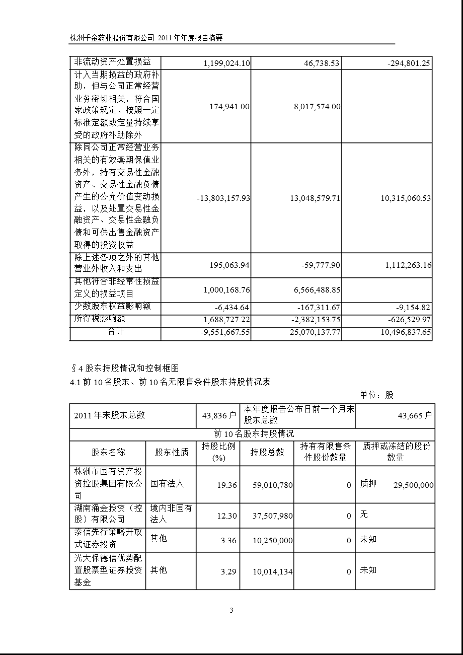 600479 千金药业报摘要.ppt_第3页