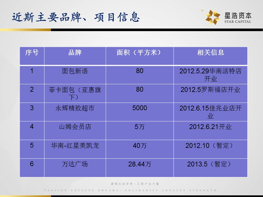 大连商业项目近期信息.6.ppt_第2页