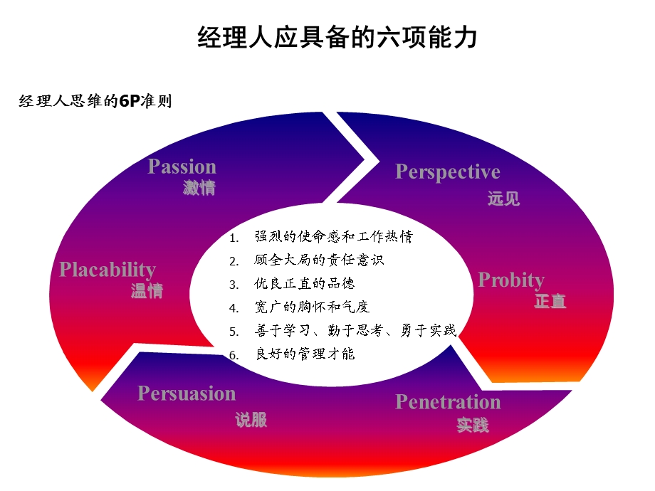 经理人修炼.ppt_第1页