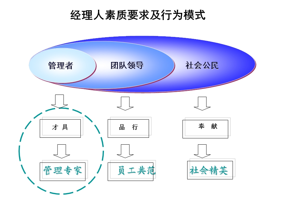 经理人修炼.ppt_第3页