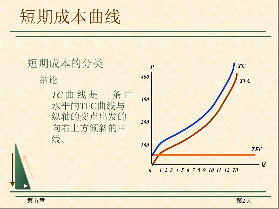 短期成本曲线.ppt_第2页