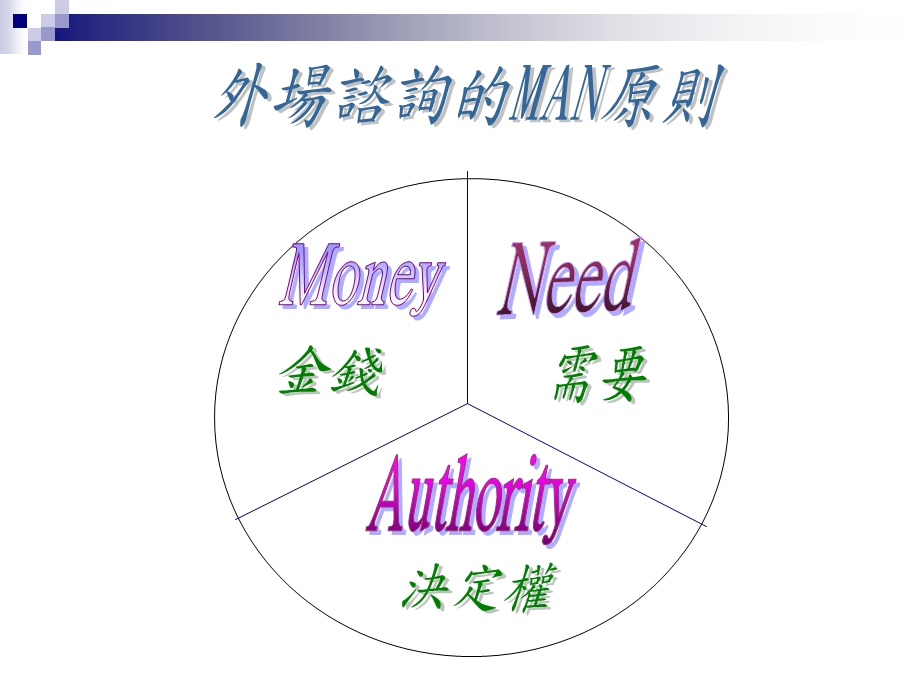 美容院店务管理MAN分析.ppt_第2页