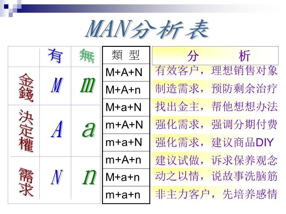 美容院店务管理MAN分析.ppt_第3页