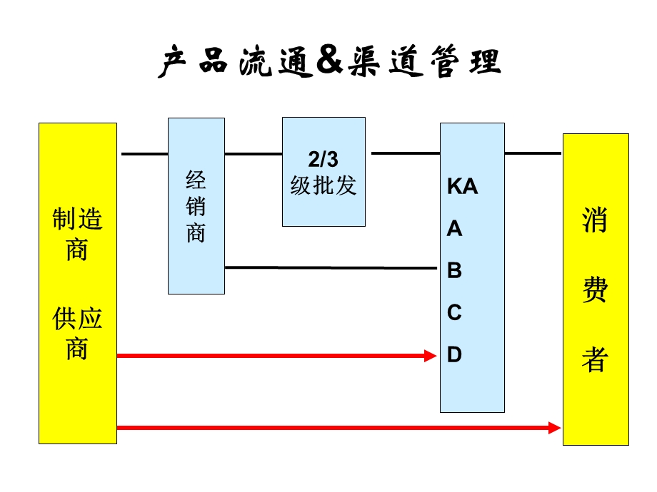 现代化渠道（KA）管理与谈判.ppt_第3页