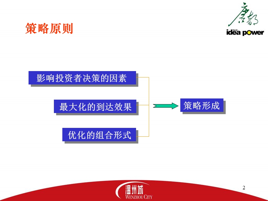 温州城媒介方案应用.ppt_第2页