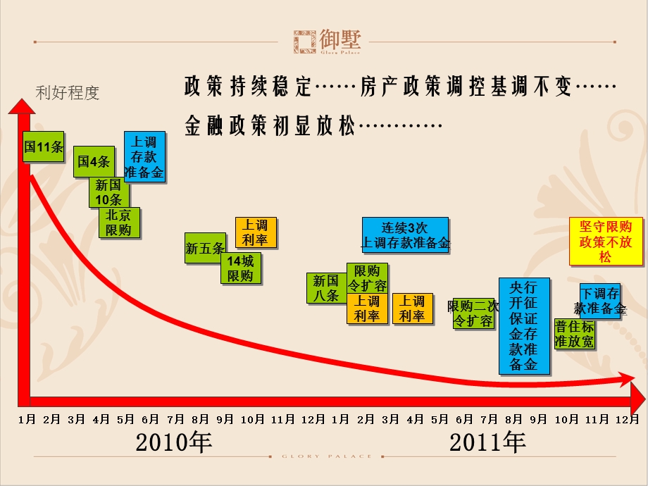 淡市制胜之道北京御墅营销策划工作探讨（内部汇报正式版）37p.ppt_第3页