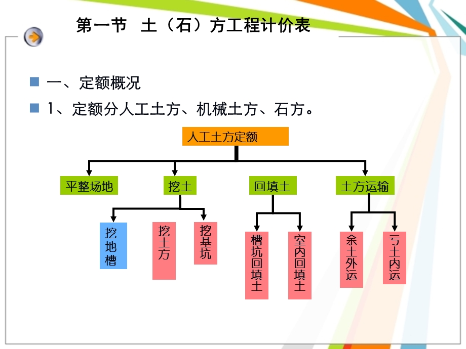 造价员培训课件PPT土方工程.ppt_第2页