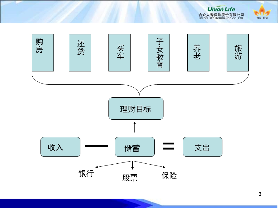 保险公司法律法规及理财观念汇编.ppt_第3页