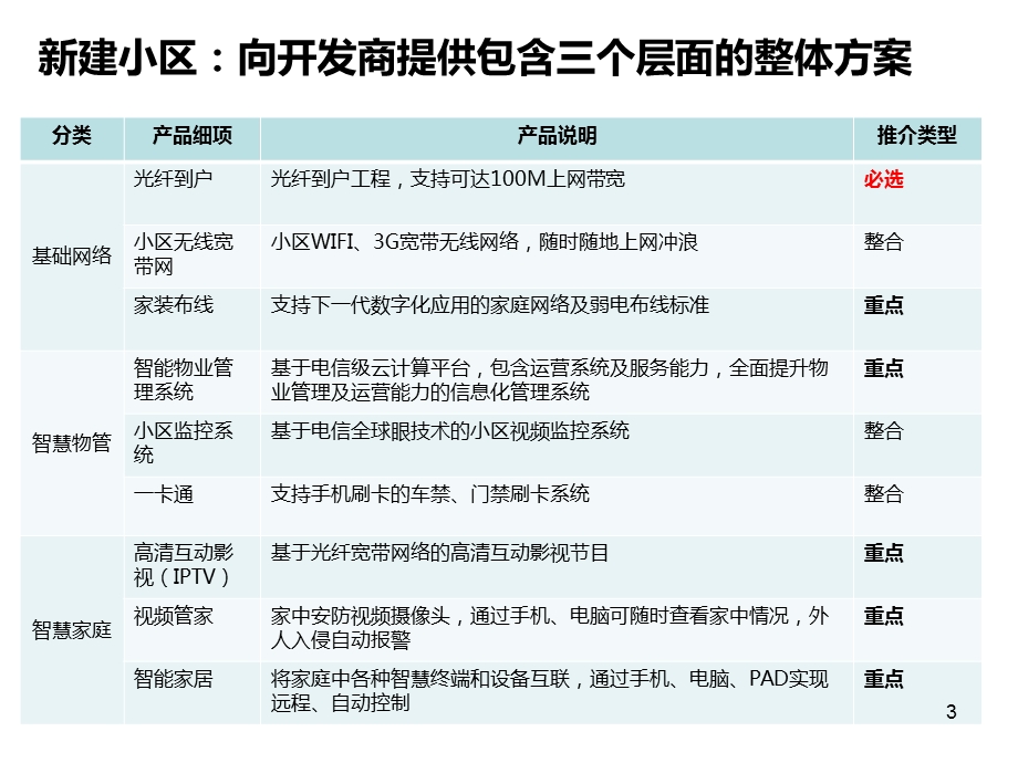 【精品】中国电信 数字小区产品解决方案介绍 智慧城市推进办公室.ppt_第3页