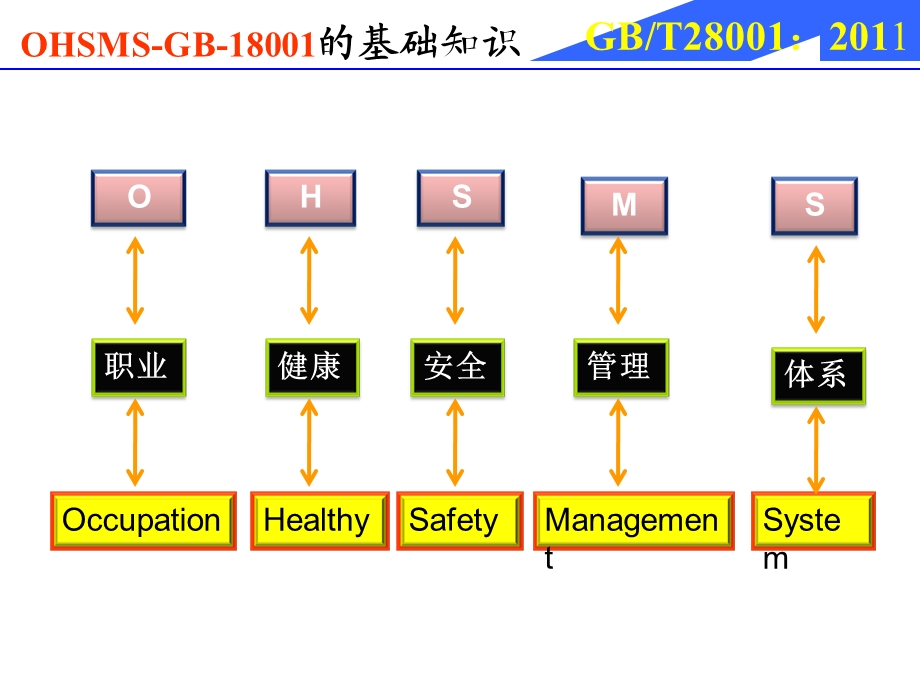 职业健康安全管理体系条款培训(上课).ppt_第3页