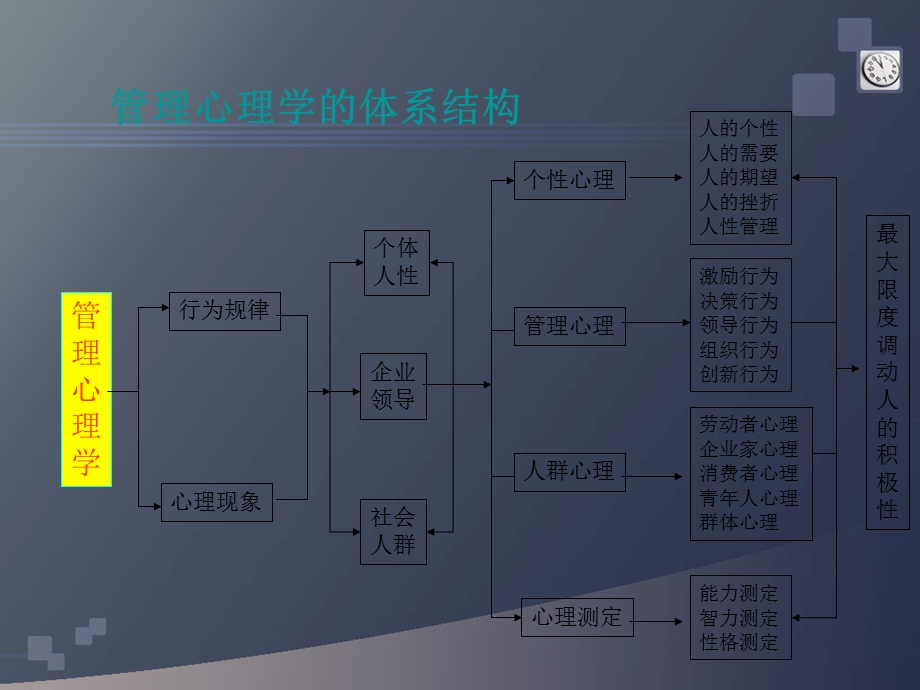 九型人格与人力资源管理.ppt_第3页