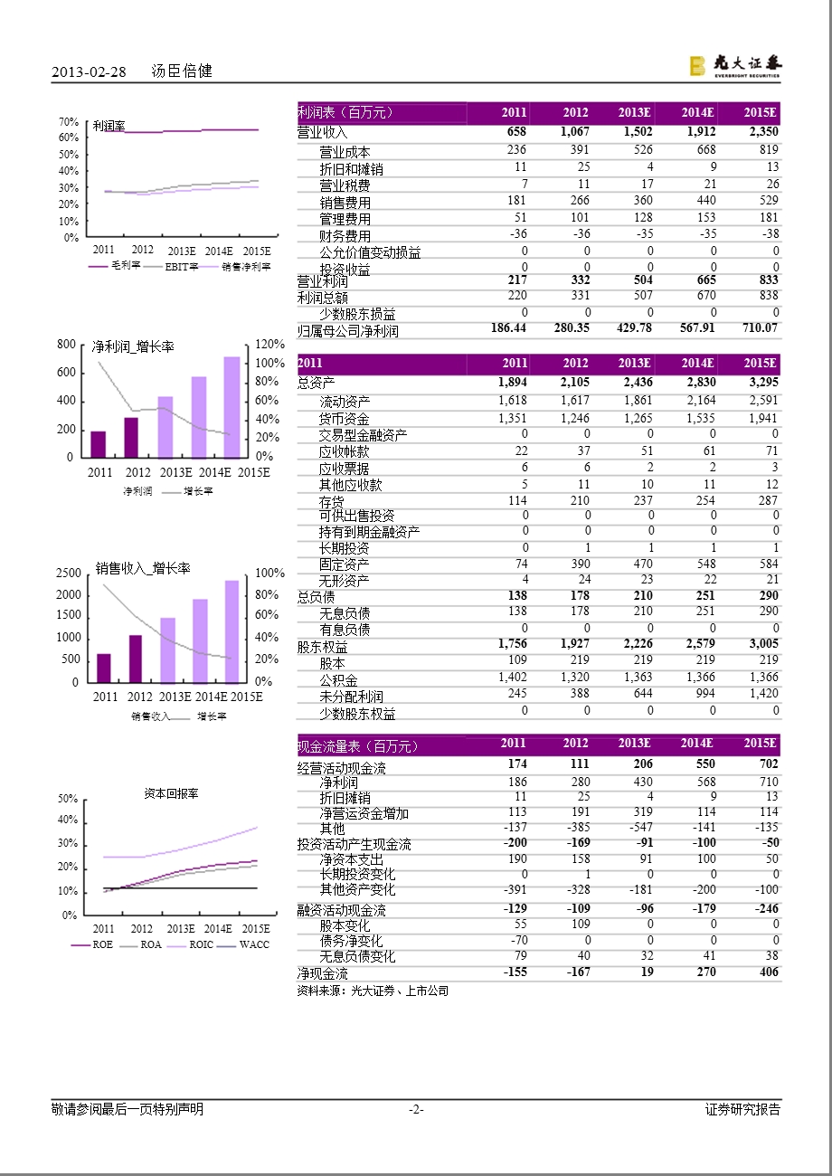 汤臣倍健(300146)公司研究简报：业绩符合预期,长期投资价值不变130228.ppt_第2页