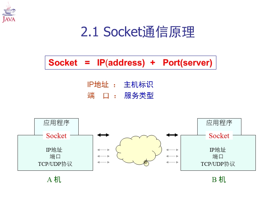 Socket通信程序设计.ppt_第3页