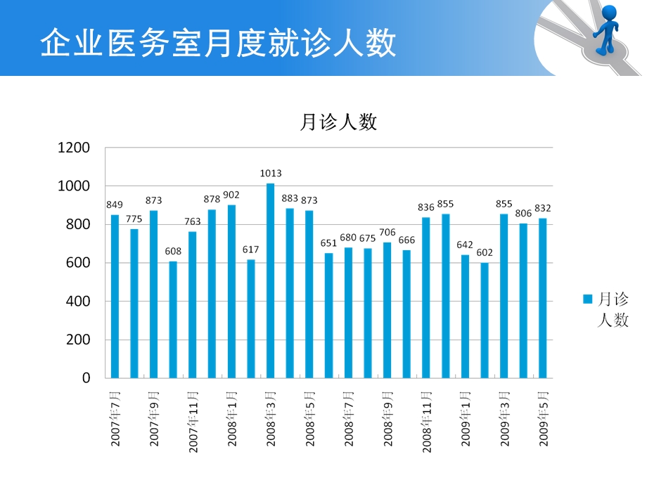 企业医务室的价值分析.ppt_第3页