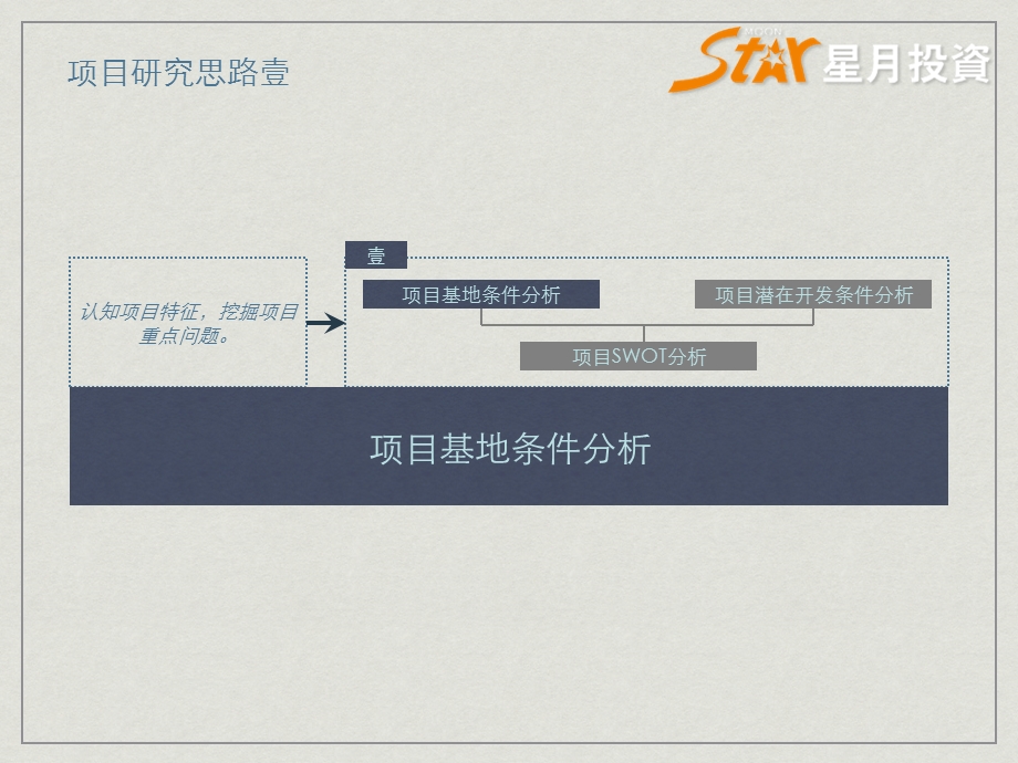 上海浦东北蔡新希望企业家园区B201地块前期定位报告（优劣分析版）49p.ppt_第3页