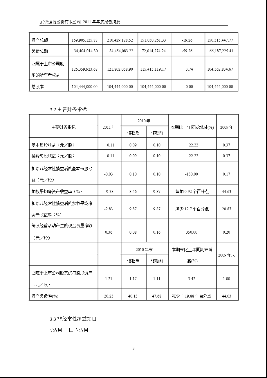 600136_2011道博股份年报摘要.ppt_第3页