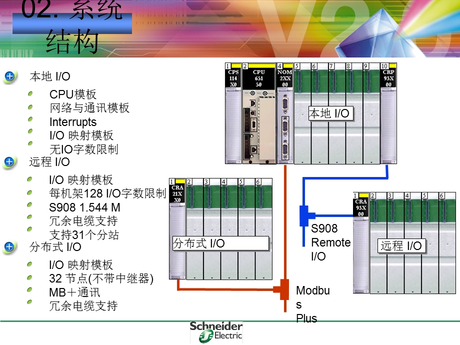 [优质文档]施耐德昆腾PLC选型手册.ppt_第3页