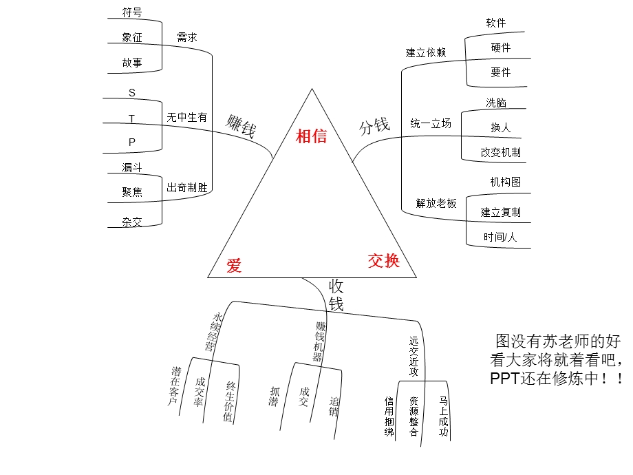 苏引华 总裁商业思维课程笔记.ppt_第2页