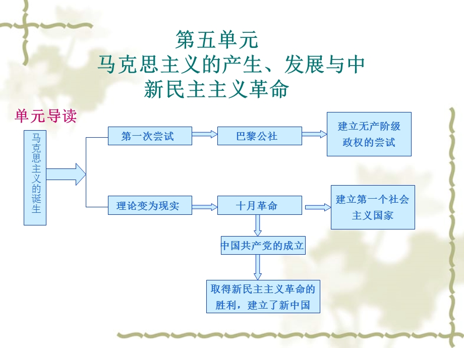 公开课：马克思主义的诞生.ppt_第3页