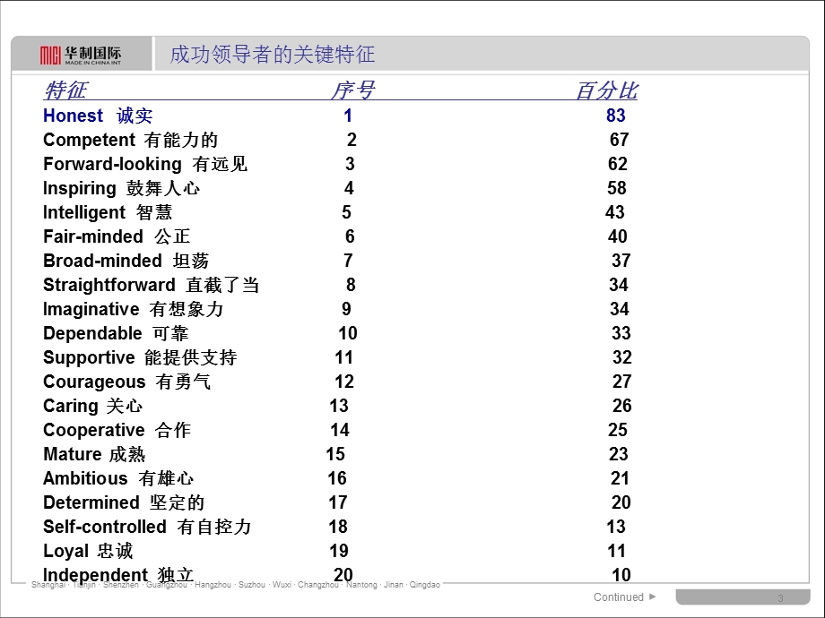 10一线主管学员手册管理和沟通技巧.ppt_第3页