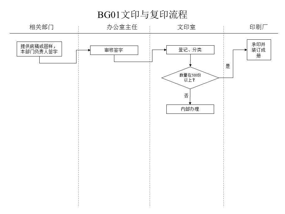 盛勤咨询—山西金晖煤焦化工—办公室行政管理流程.ppt_第3页