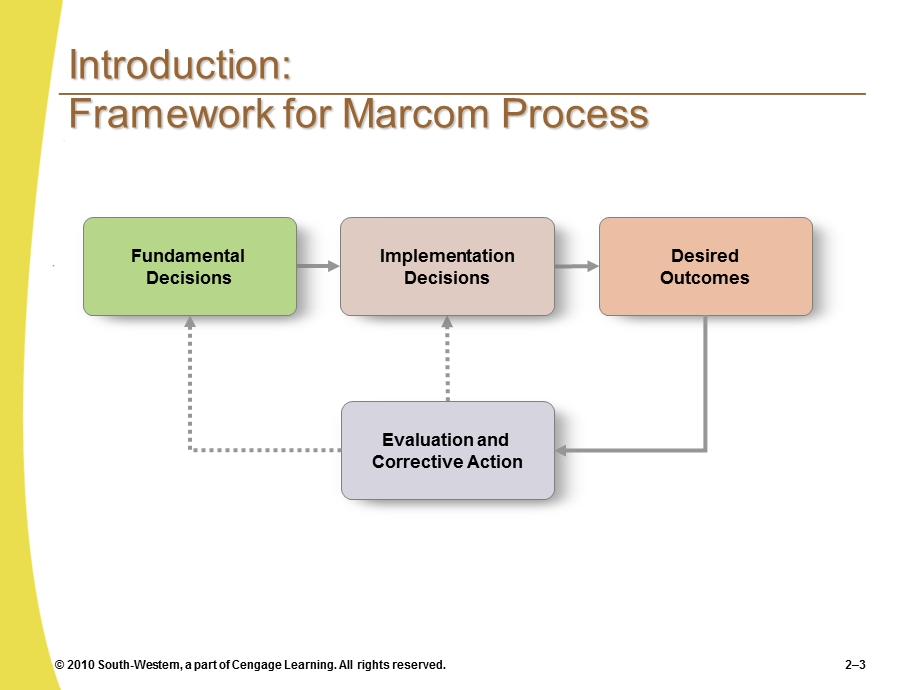 Marketing Communications Challenges.ppt_第3页