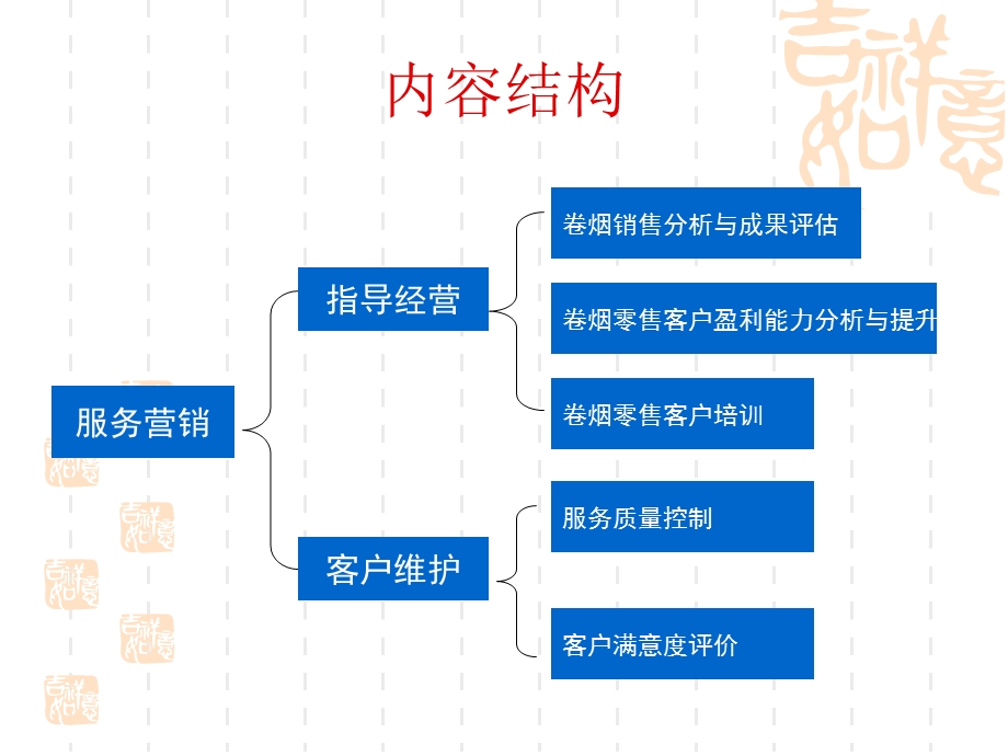 9月份高级营销管理员培训课件(服务营销)ppt.ppt_第2页