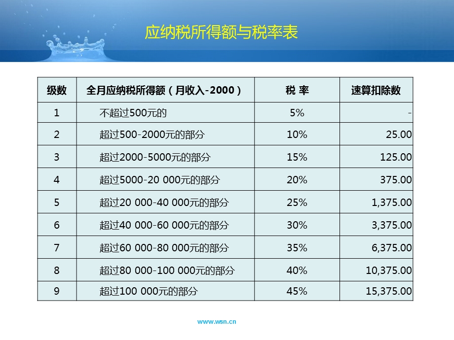 PPT大赛]个人所得税工资薪酬纳税筹划zydfly.ppt_第3页