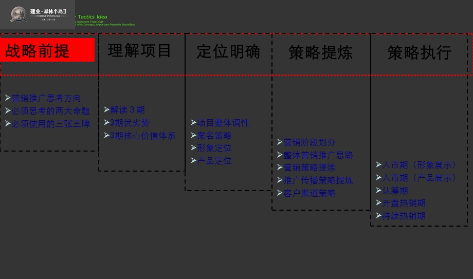 建业·森林半岛漯河下半营销方案.ppt_第3页