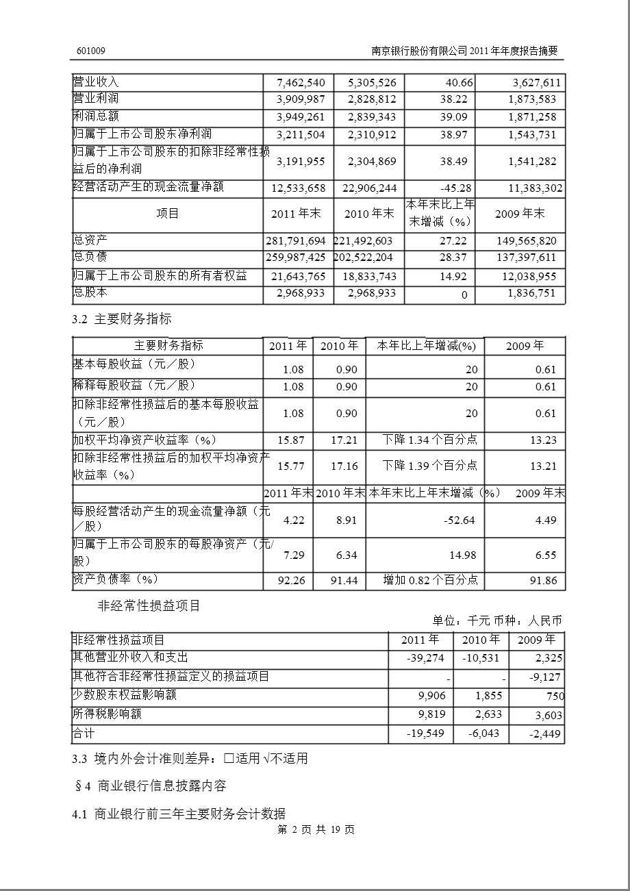 601009 南京银行报摘要.ppt_第2页