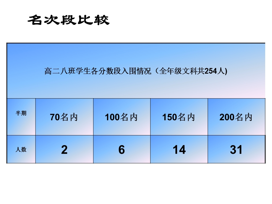 高二上8班期末家长会课件.ppt_第2页