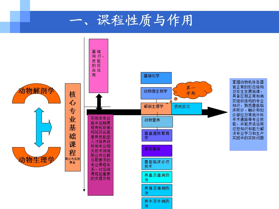 [农学]畜禽解剖生理学 课程说课10106.ppt_第3页