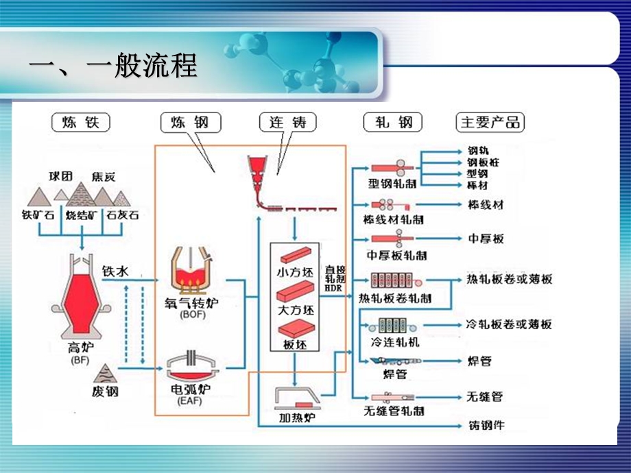 炼钢长、短流程炼钢工艺概述.ppt_第2页