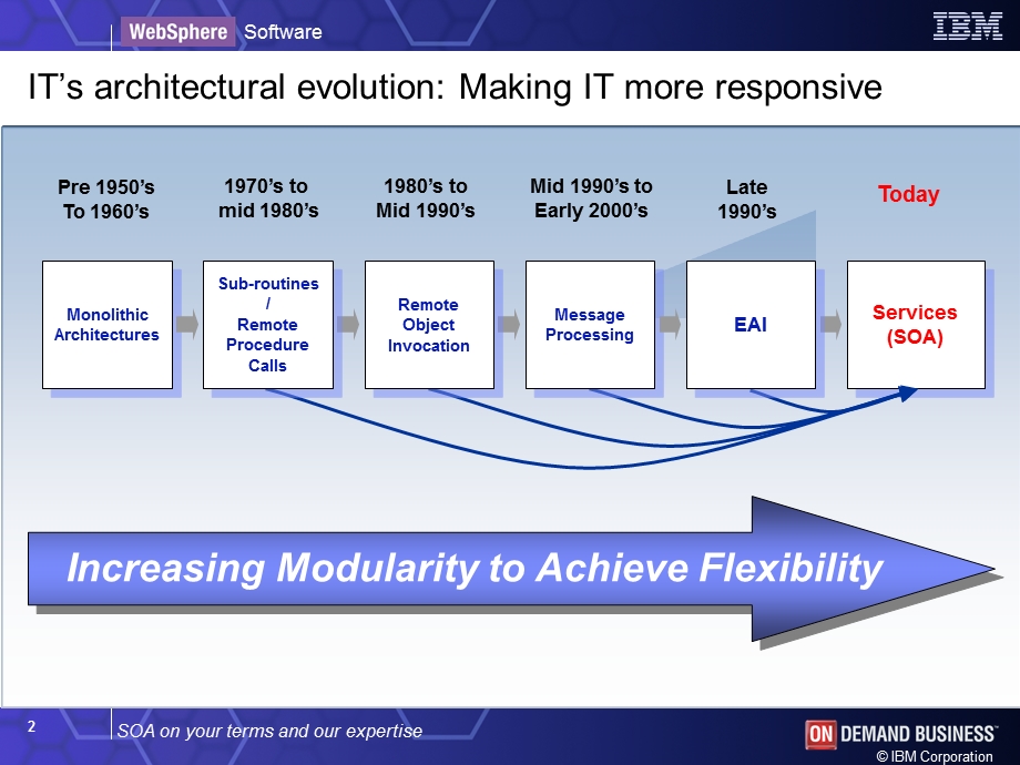 IBMWebSphere Business Integration Technical Overv.ppt_第2页