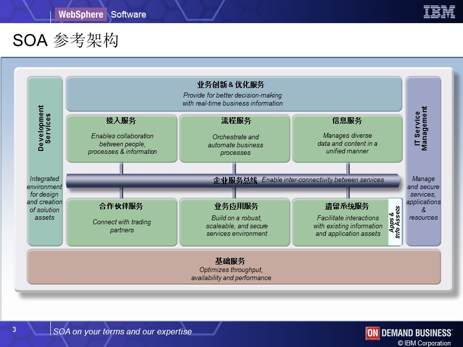 IBMWebSphere Business Integration Technical Overv.ppt_第3页