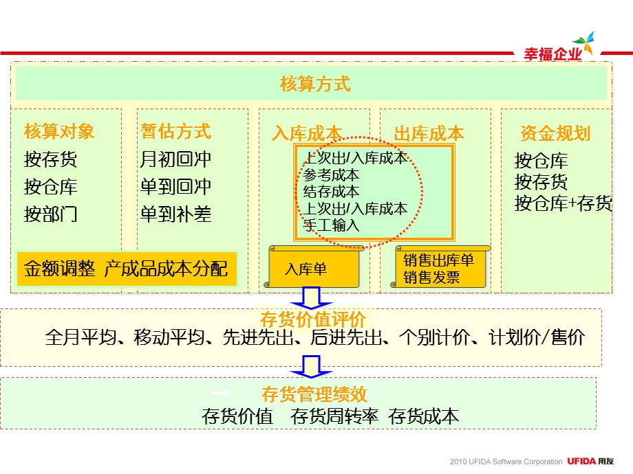 U8V10.0产品培训—财务篇.ppt_第3页