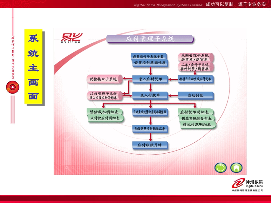 应付管理子系统培训(ACP)培训.ppt_第3页