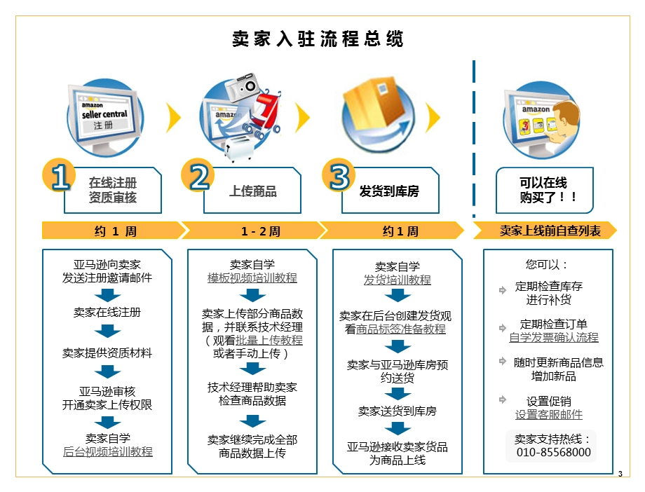 亚马逊开店指南.ppt_第3页