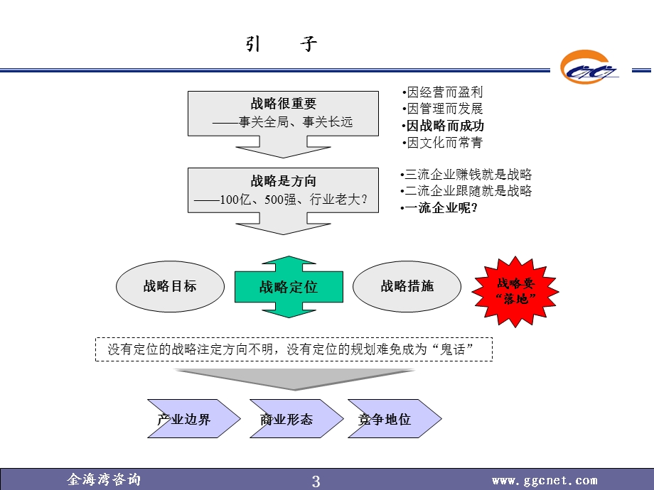 战略定位理论与实践.ppt_第3页