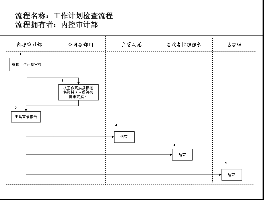 内控审计部流程.ppt_第3页