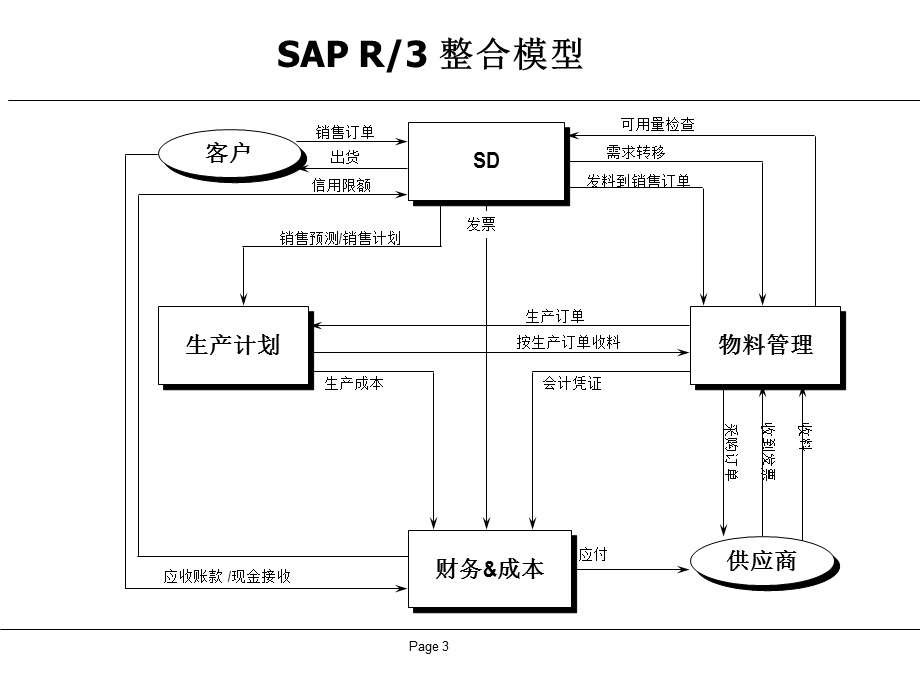 MRP运算原理及字段说明.ppt_第3页