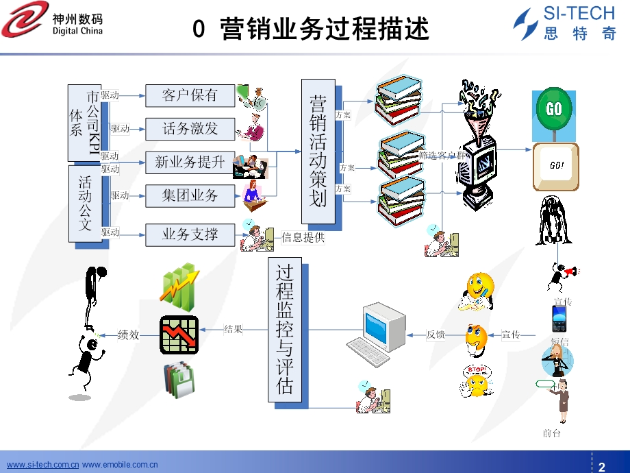 神州数码温州移动存量客户精确营销系统.ppt_第2页