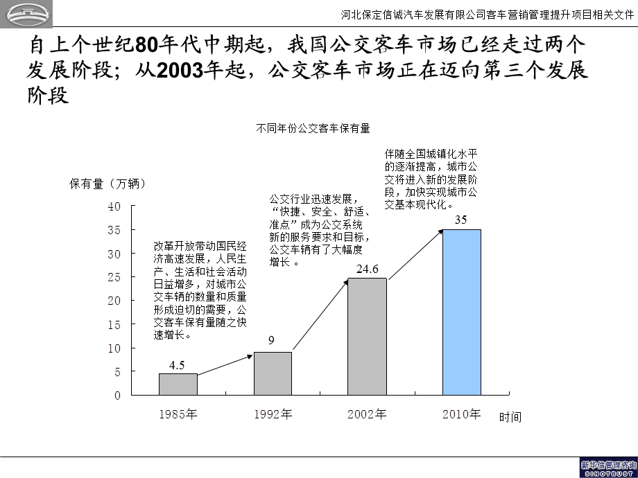 公交客车细分市场分析20050112.ppt_第2页