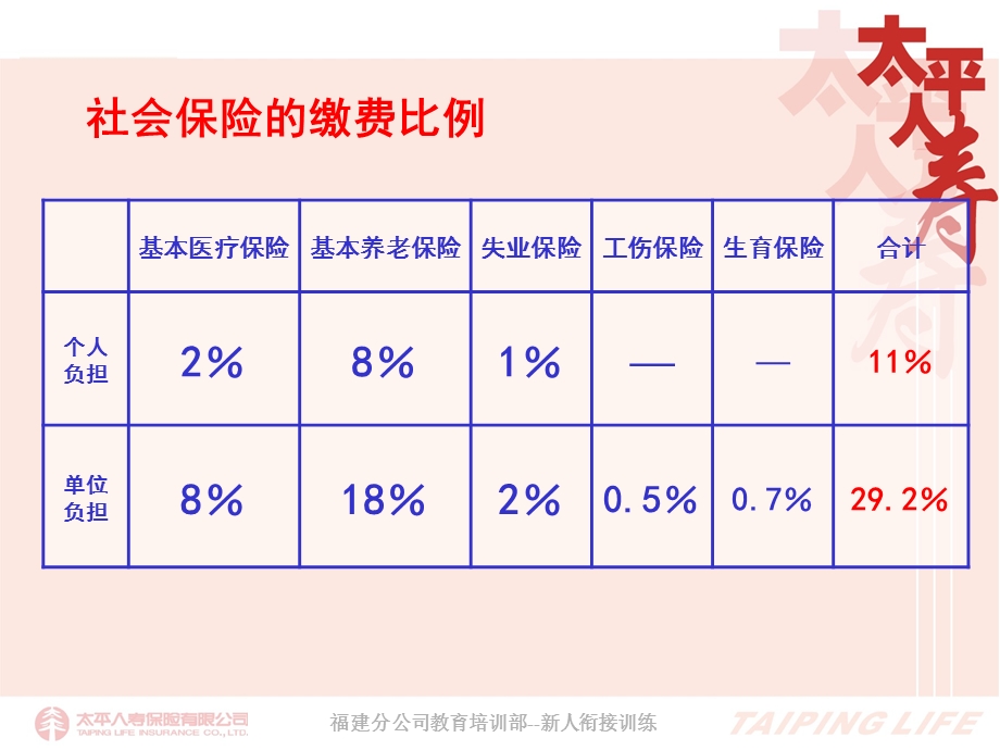 人寿保险公司培训：社保简介.ppt_第2页