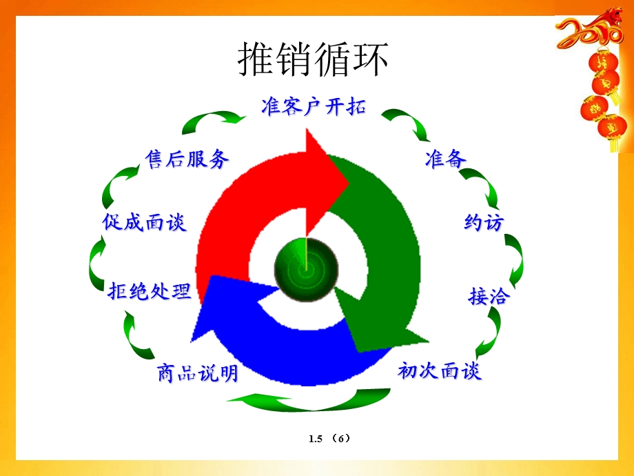 销售循环培训.ppt_第2页