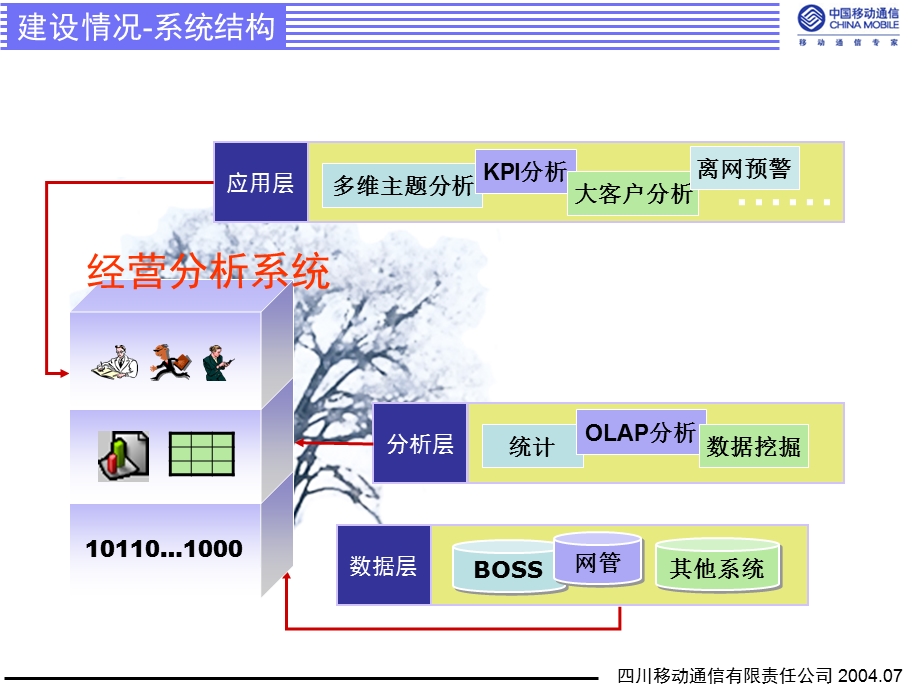 中国移动四川经营分析系统应用情况介绍.ppt_第3页