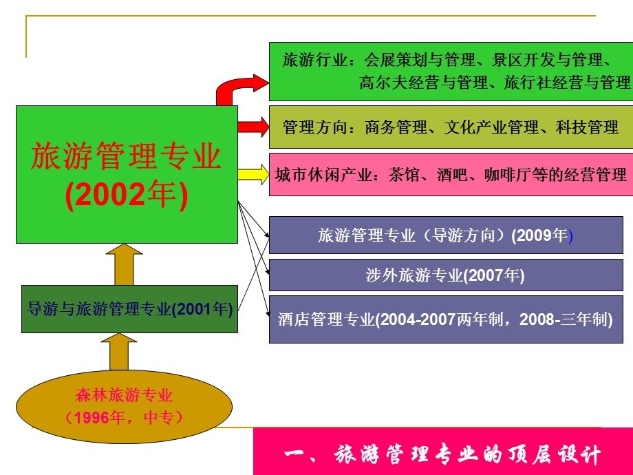 旅游管理专业说专业PPT..ppt_第3页