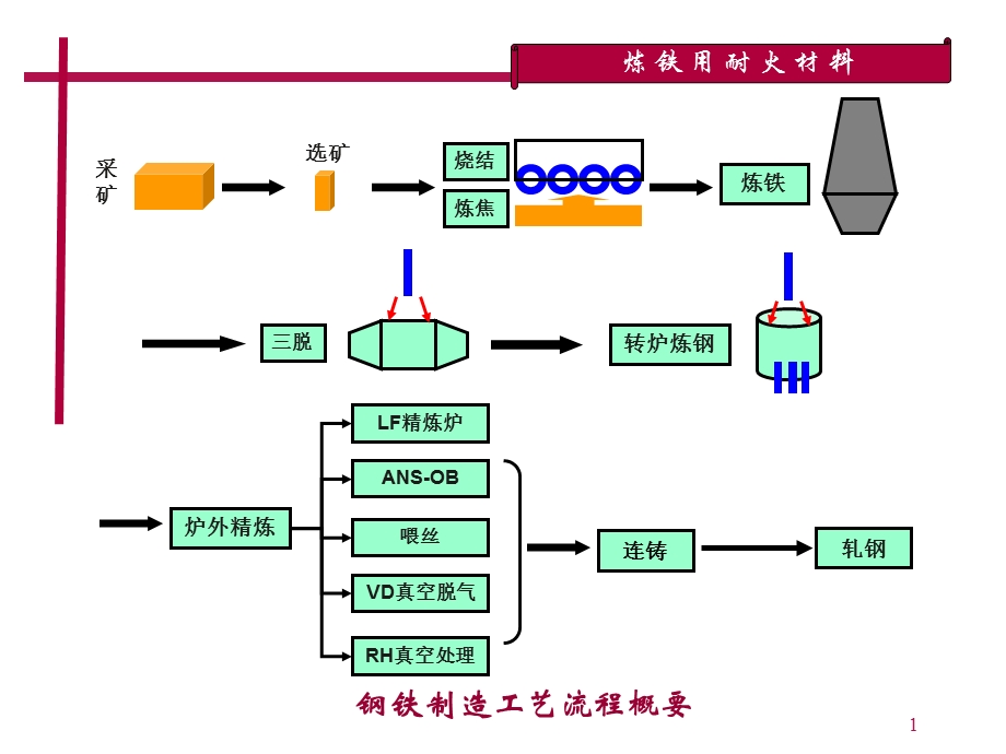 炼铁用耐火材料.ppt_第1页